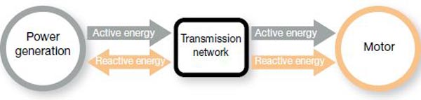 Cosinus phi compensatie Cosinus phi compensatie