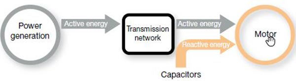 Cosinus phi compenseren Cosinus phi compenseren